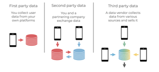 First party data vs second party data vs third party data