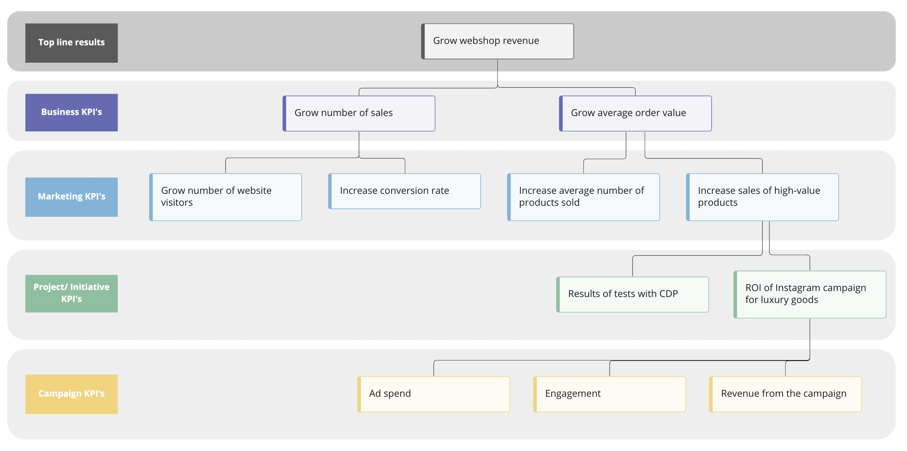 A KPI tree example