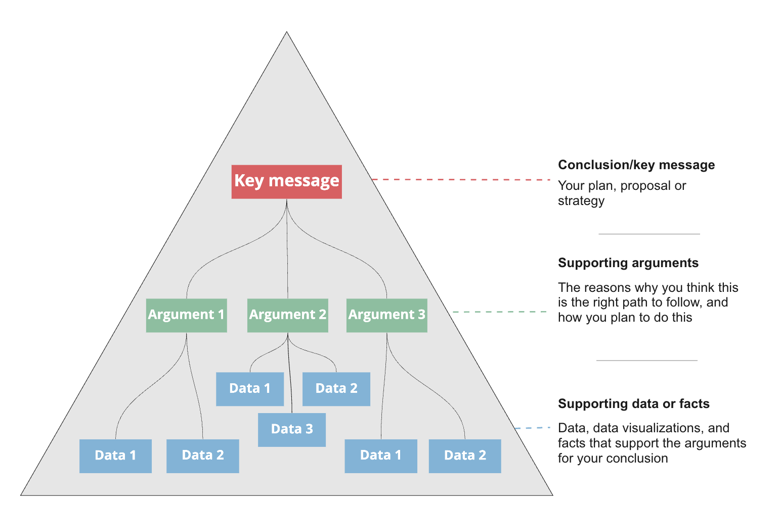 Barbara Minto Pyramid Principle to structure a story