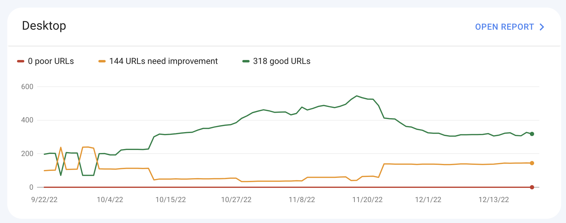 Core web vitals report screenshot