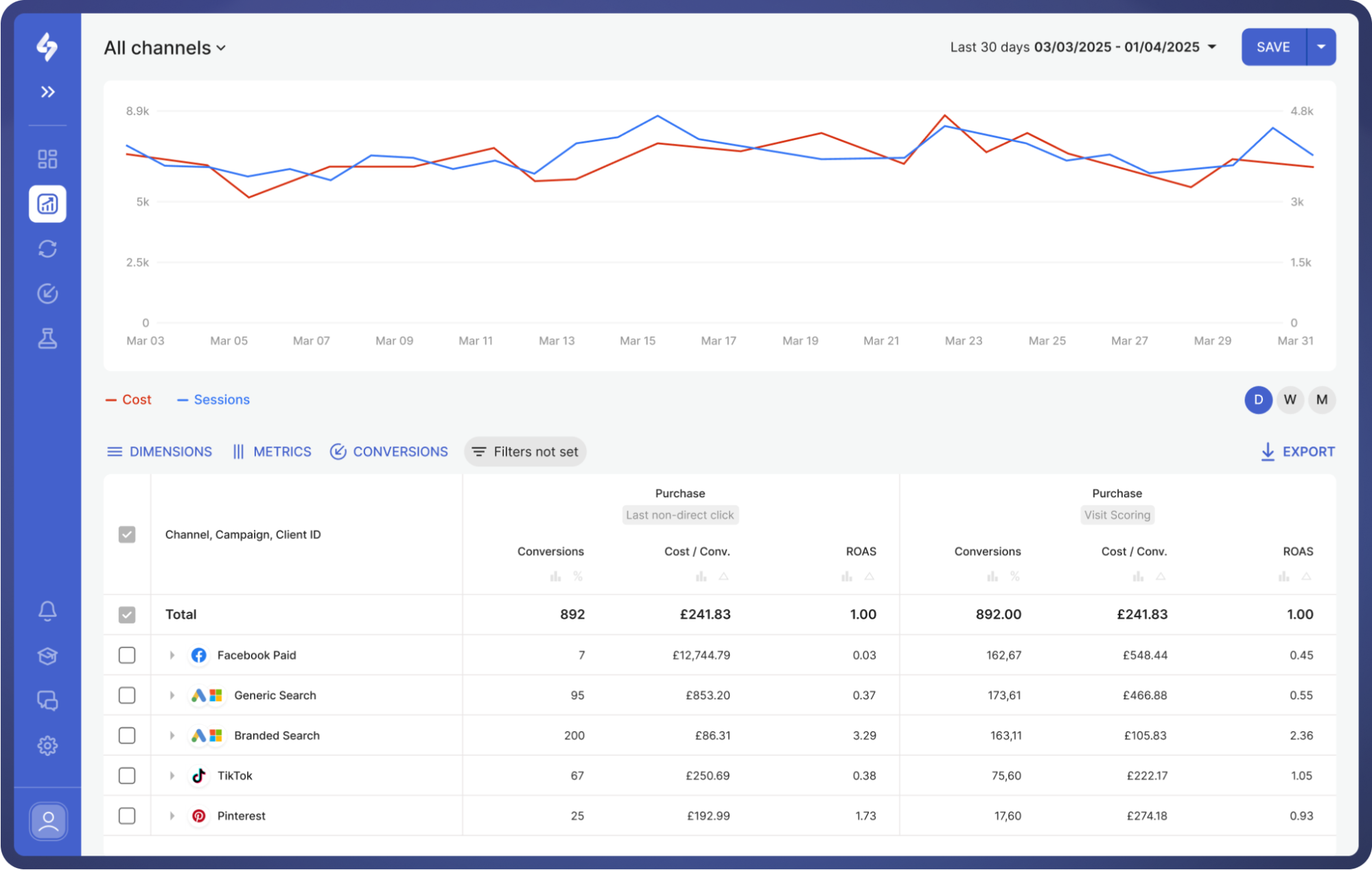 Cross-channel attribution marketing measurement platform