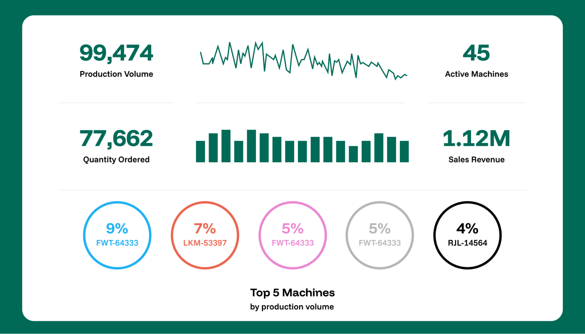  Key production metrics on a dashboards