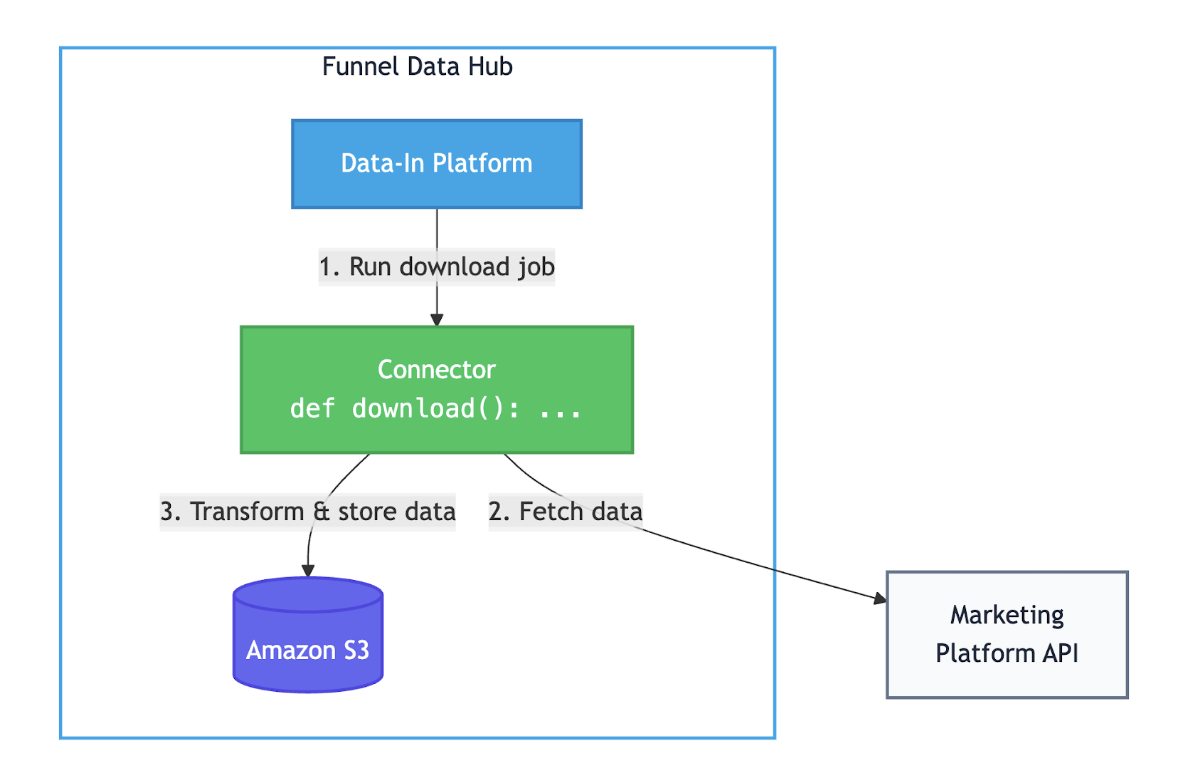 Simple Connector Architecture
