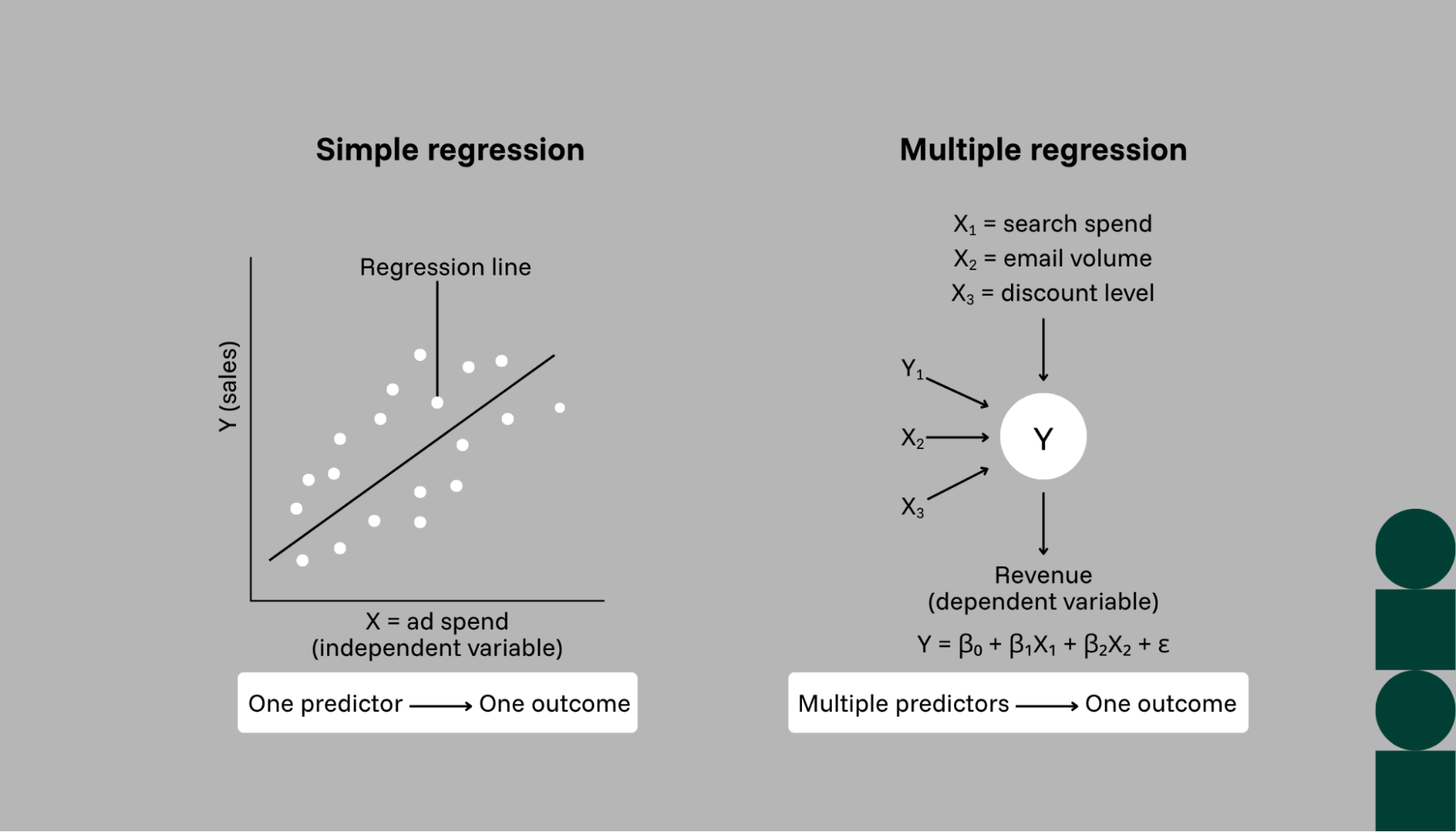 Simple vs multiple linear regression shown side by side.