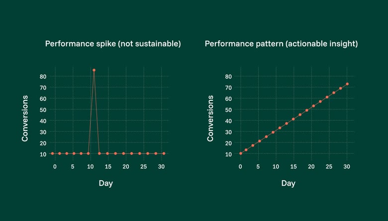 Spikes versus patterns in marketing analysis