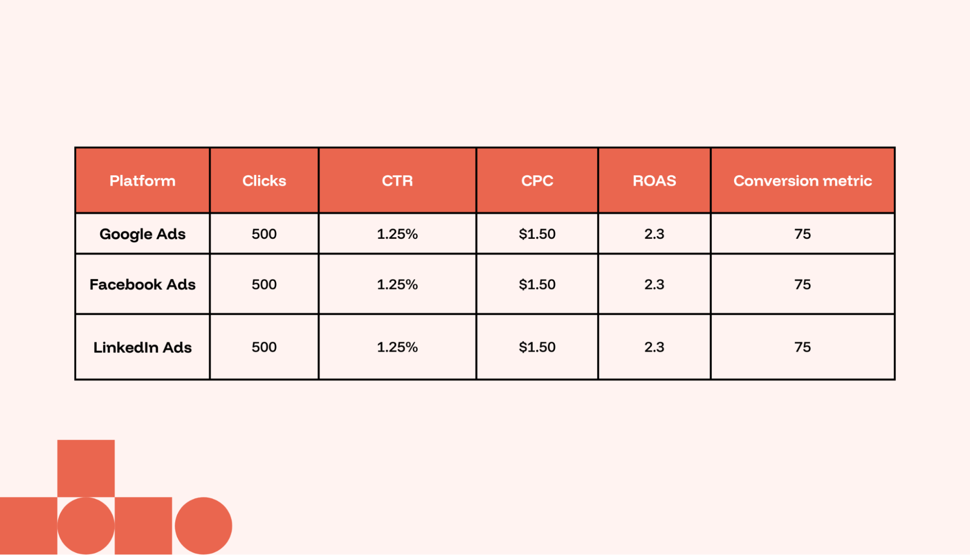 Google, Facebook, and LinkedIn ad data that has been standardized