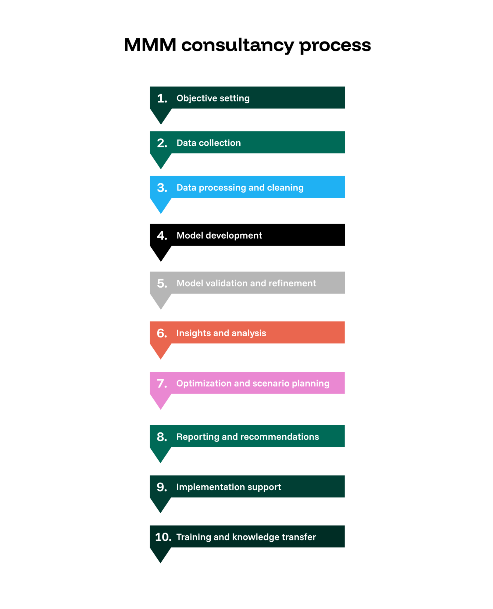 A list of the steps of using an external consultancy to implement MMM