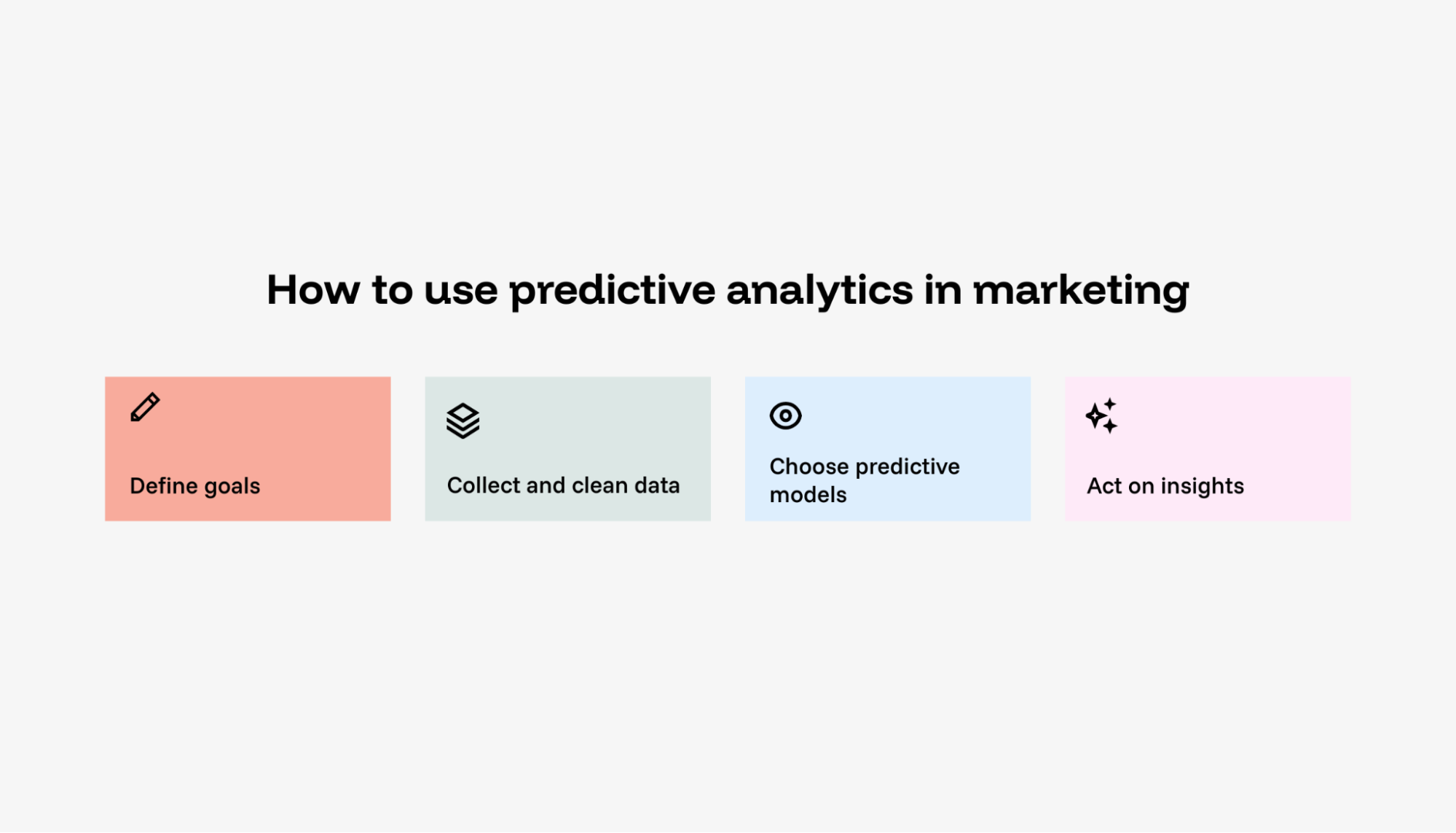 Checklist or flow diagram showing steps: Define goals, Collect & clean data, Choose predictive models, act on insights