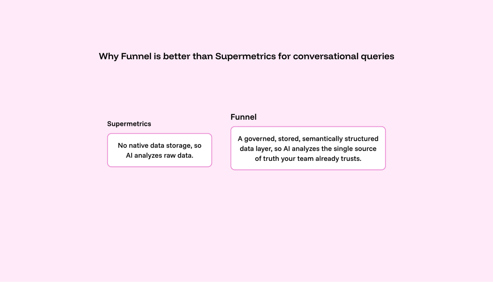 How Supermetrics compares to Funnel.io for connecting data to AI workflows