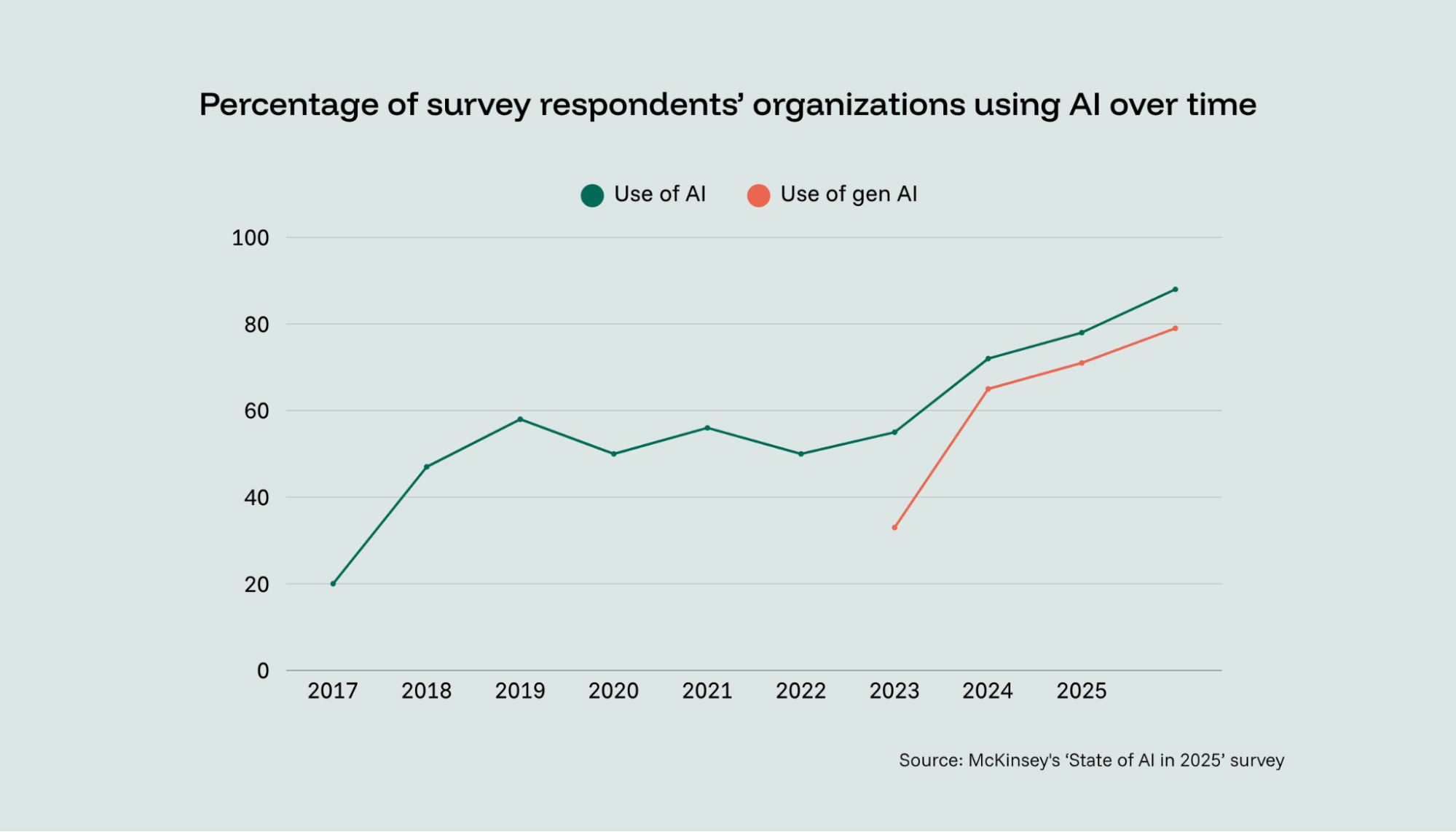 Chart showing how AI usage is increasing, including conversational analytics