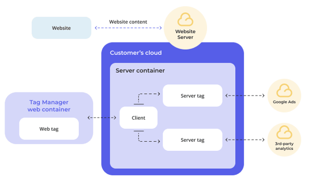 Tag Manager - Customers Cloud