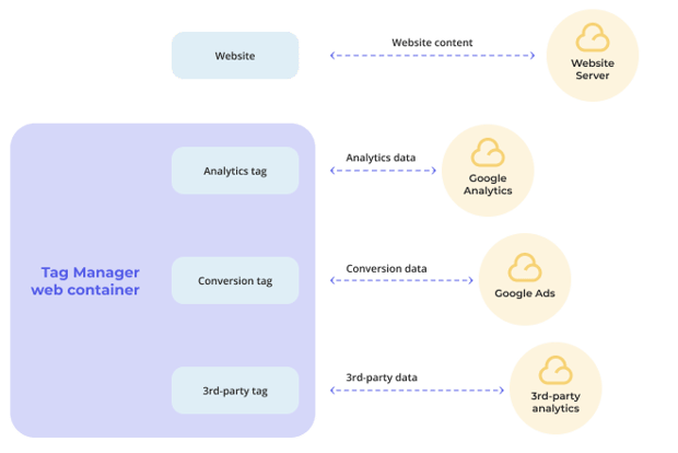 Tag Manager