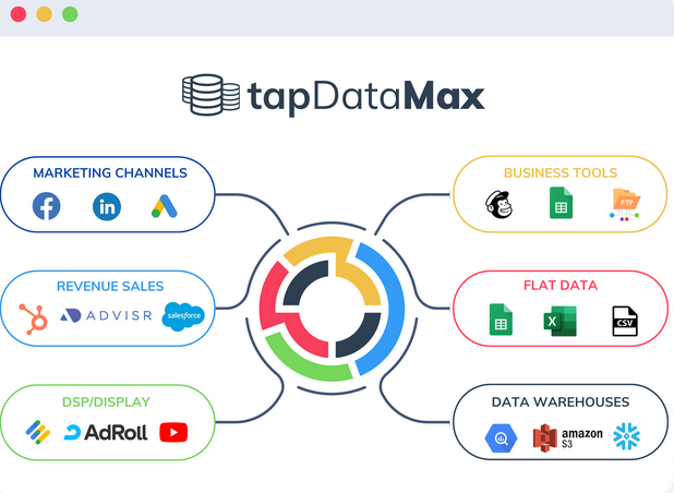 data sources and destinations in TapClicks