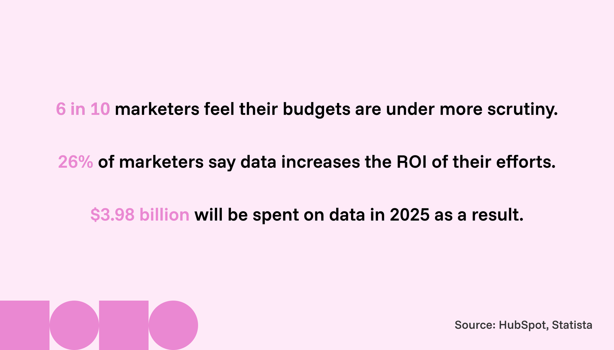 Marketing data infographic highlighting increased budget scrutiny and the growing importance of data-driven decision-making to improve ROI and reduce the costs of gut-based marketing strategies.