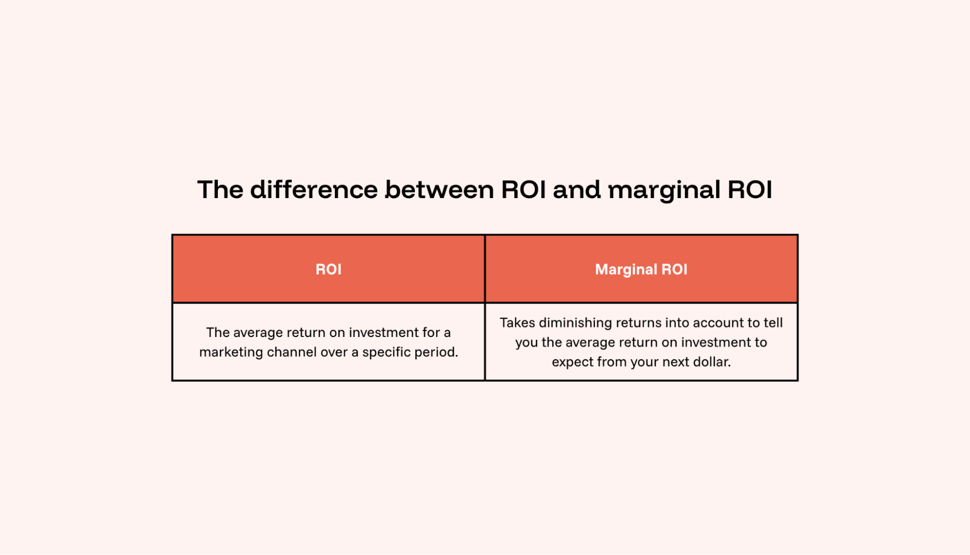 The Difference Between ROI and Marginal ROI