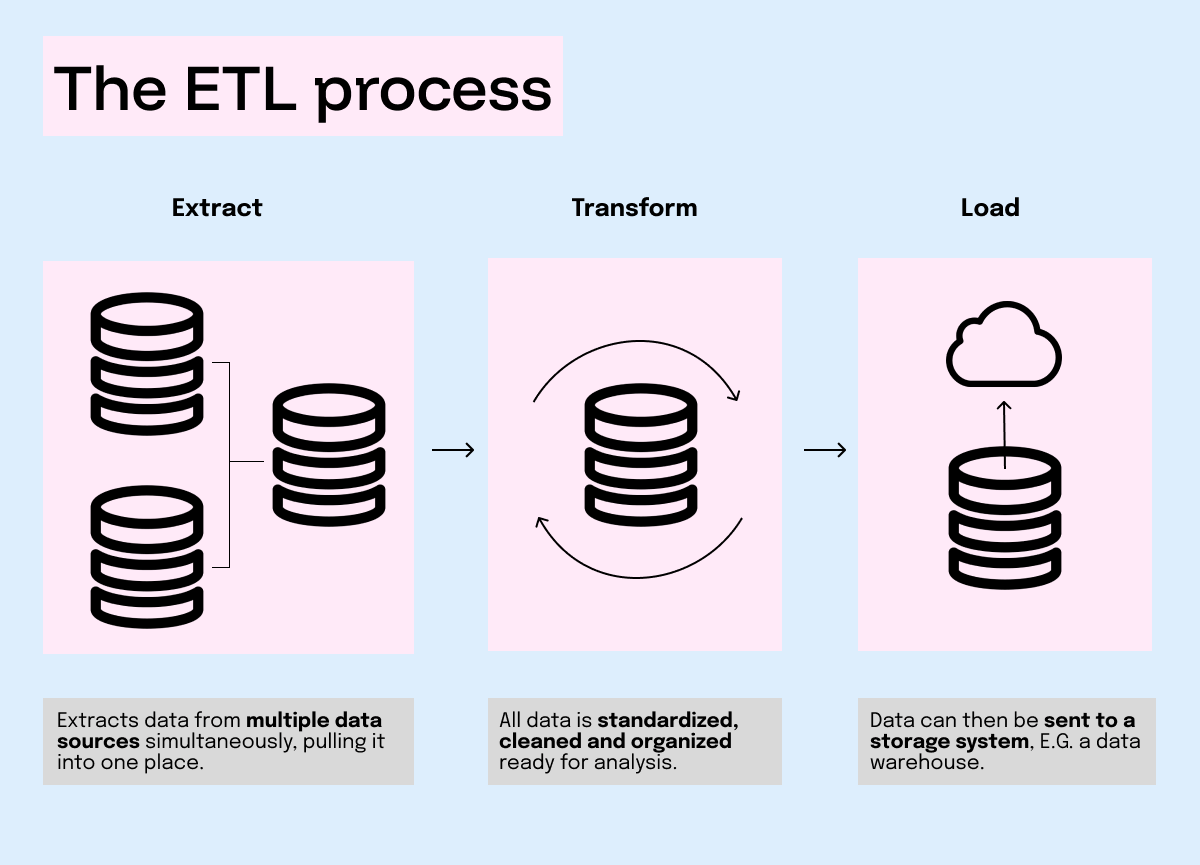 The Extract, Transform, Load process explained