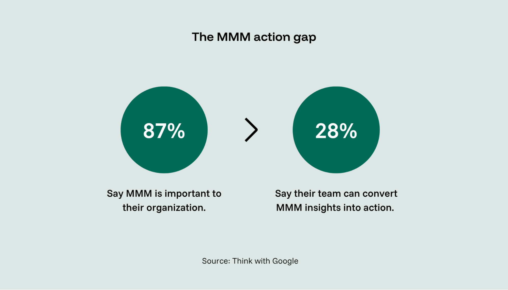 Stat callout showing 87 percent of marketers say MMM is important but only 28 percent can act on it