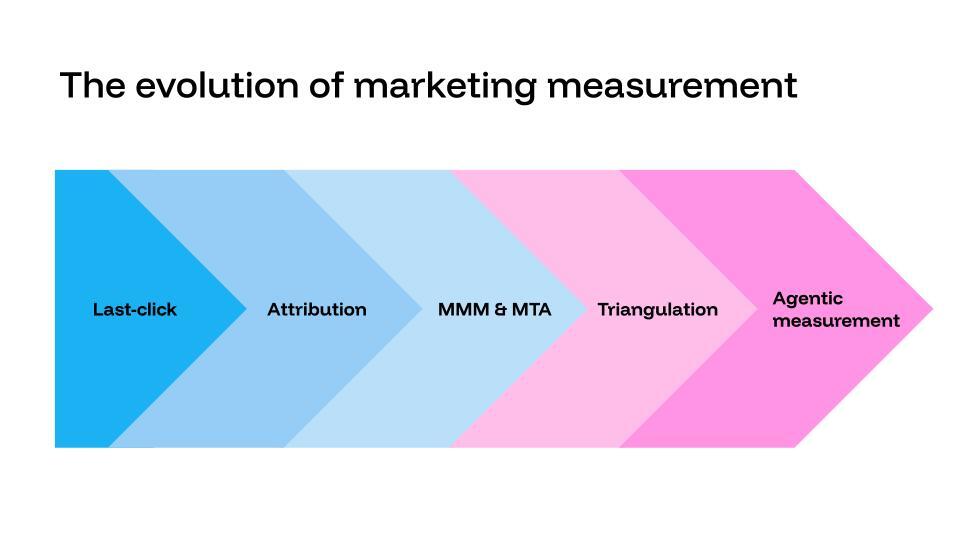 The evolution of marketing measurement