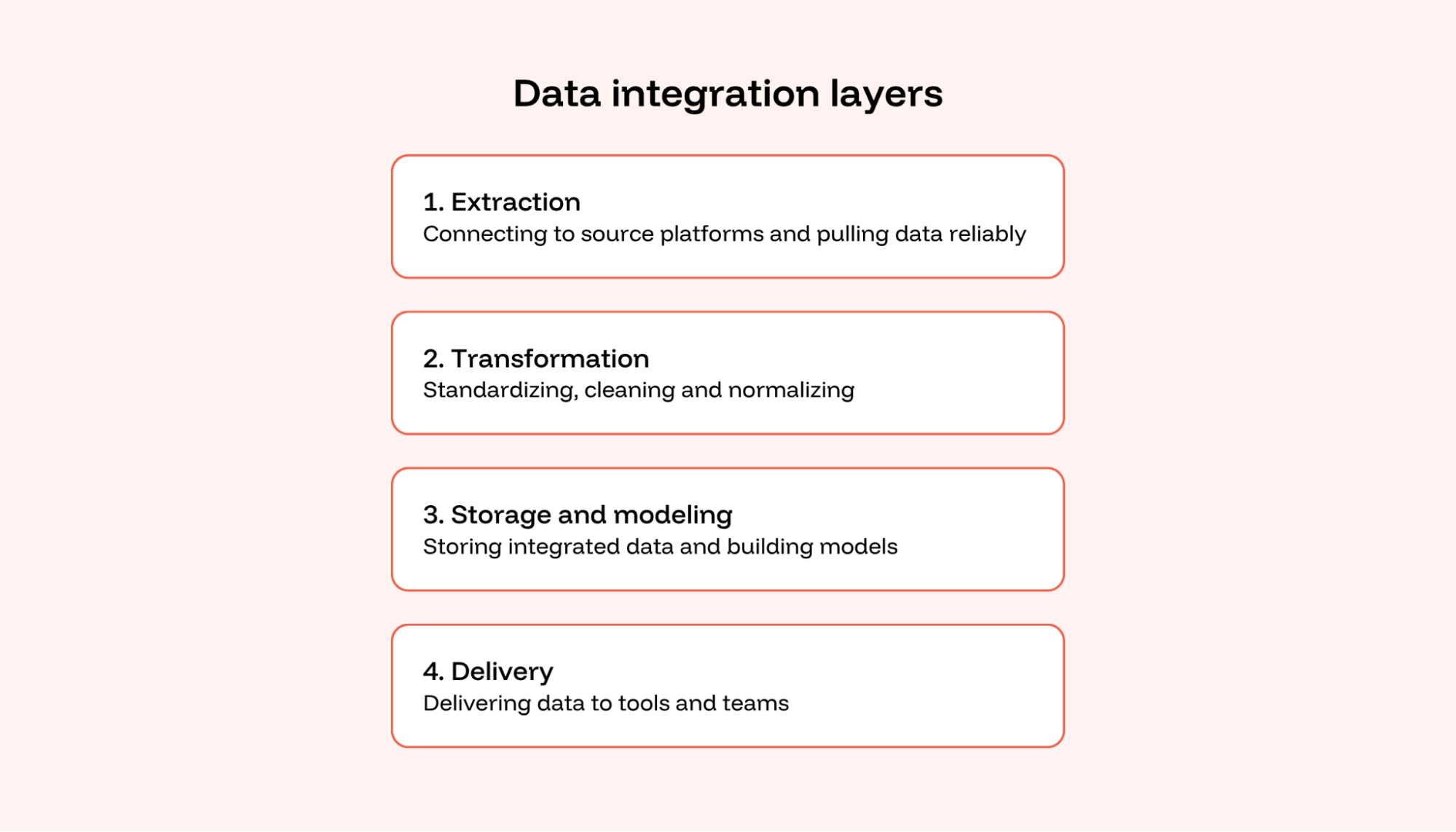 visualization of a layered marketing data integration system