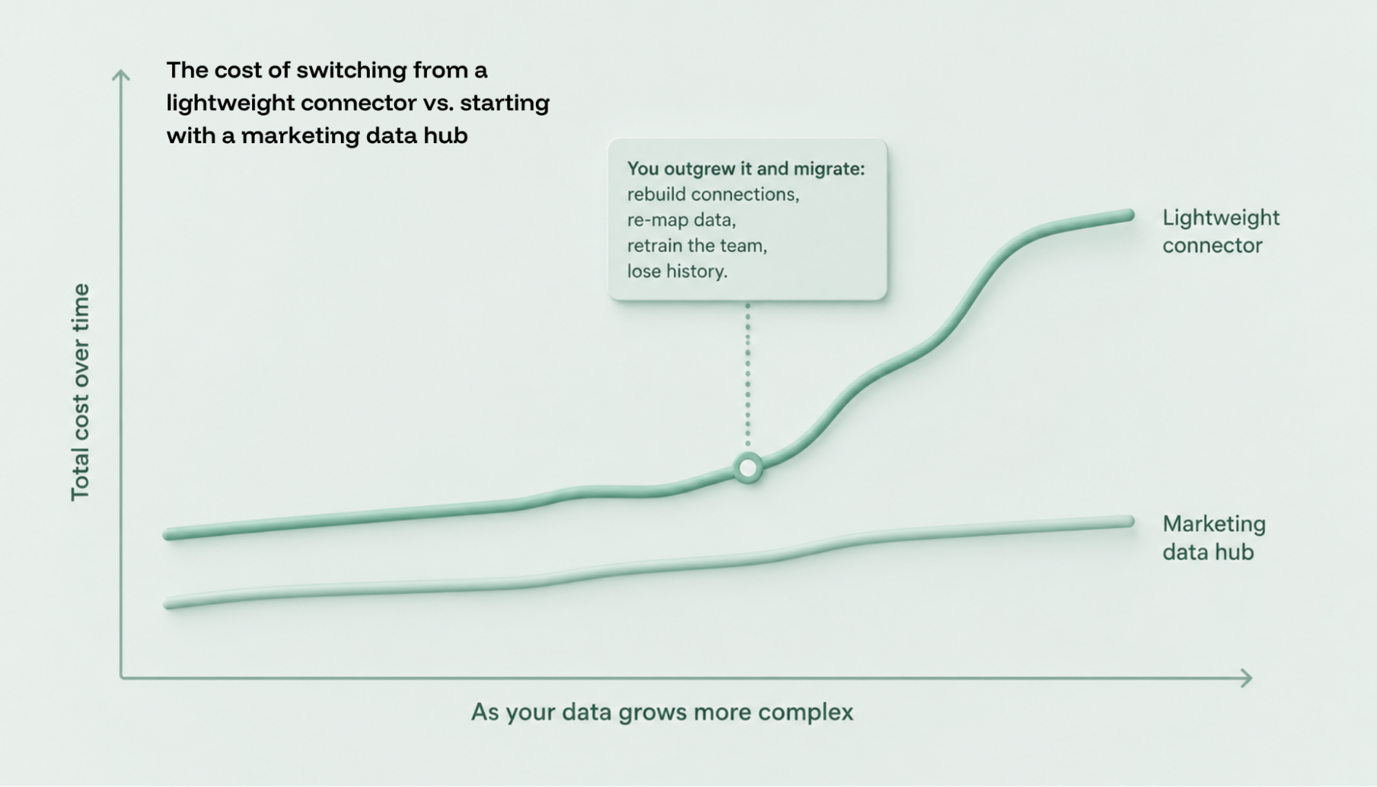 Line chart showing the total cost of a lightweight connector jumping at a migration point as a team grows, versus a marketing data hub that stays steady