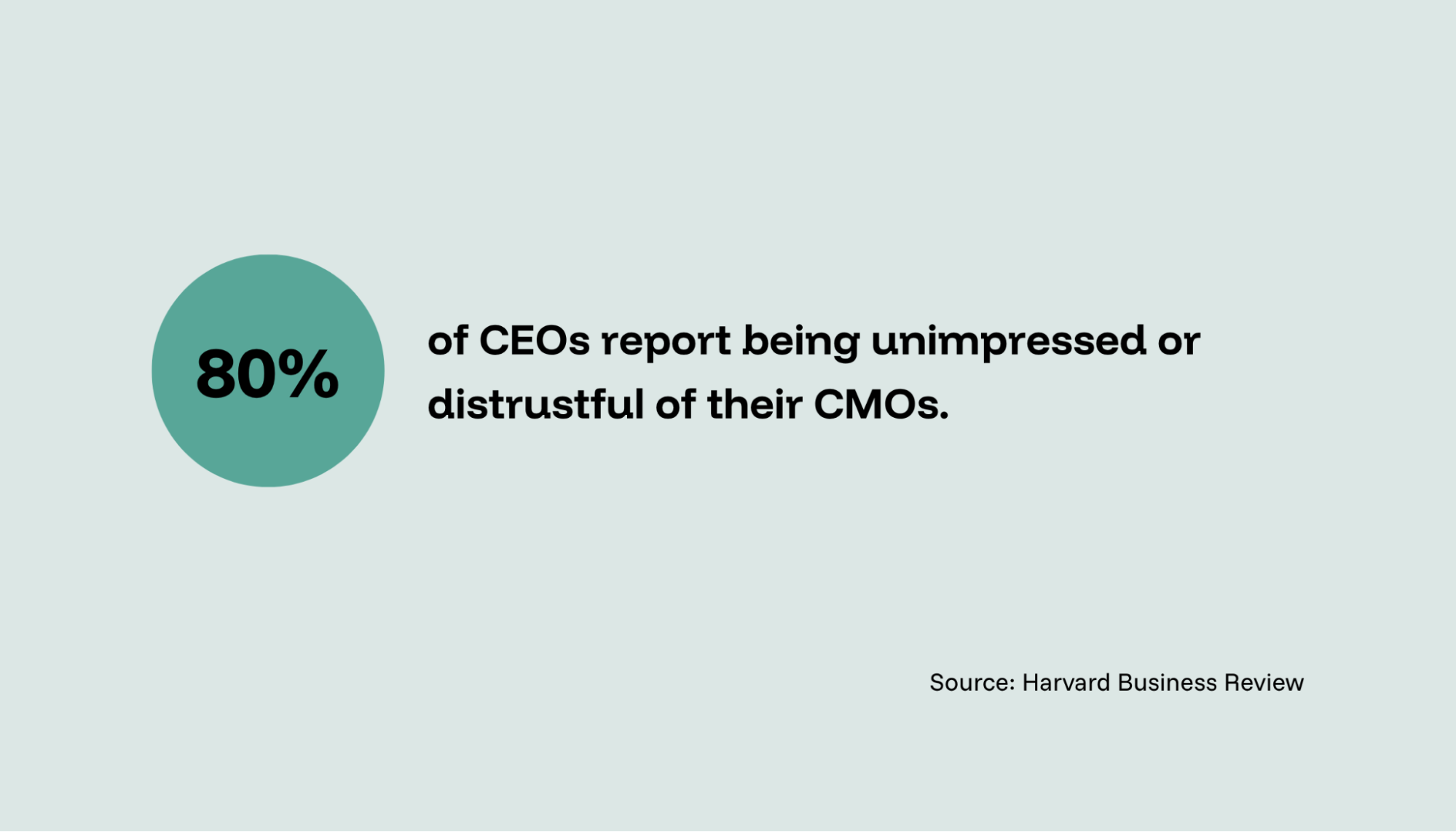 A statistic on CEO trust, representing the importance of a reliable marketing intelligence platform like Funnel
