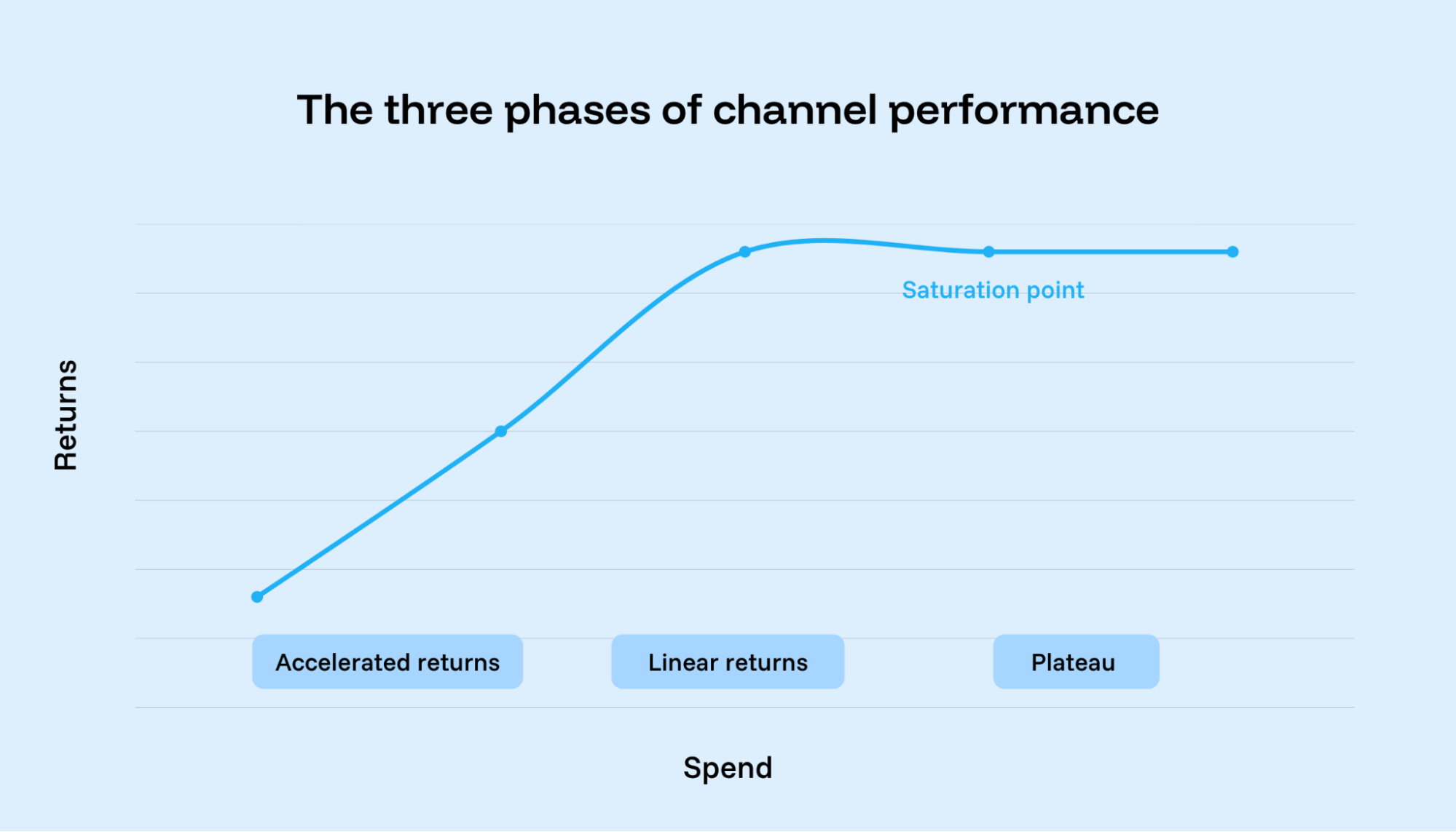 Saturation curve showing accelerated returns, linear returns and plateau phases