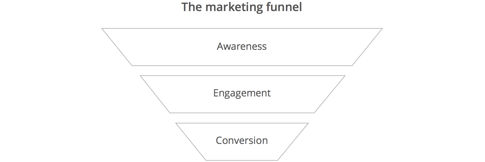 The-marketing-funnel