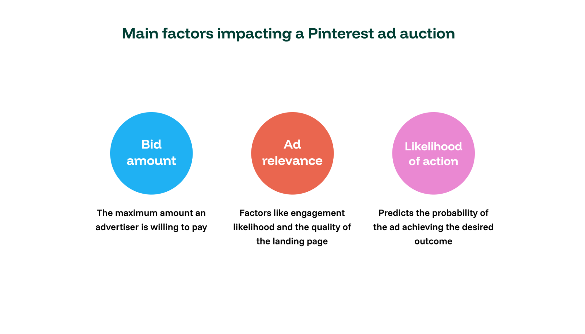 Three Main Factors of a Pinterest Ad Auction