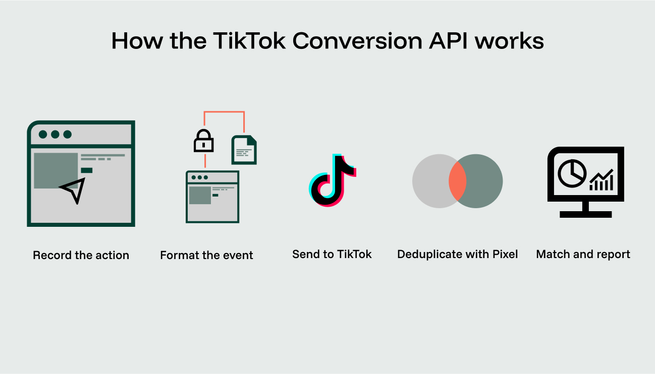 Flow chart showing how TikTok Conversions API records, formats, sends, deduplicates, and reports events