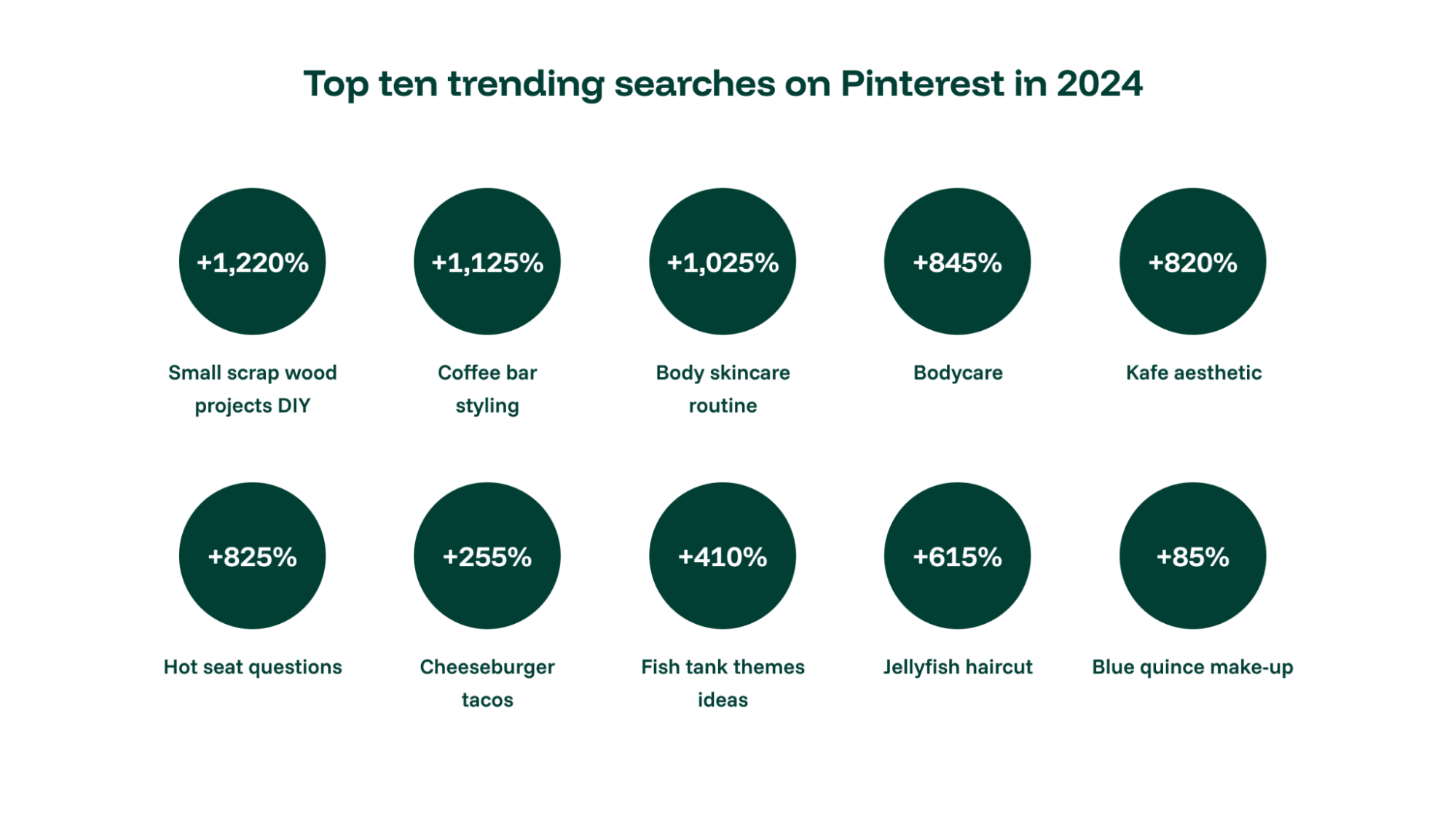 Top Ten Trending Searches on Pinterest 2024