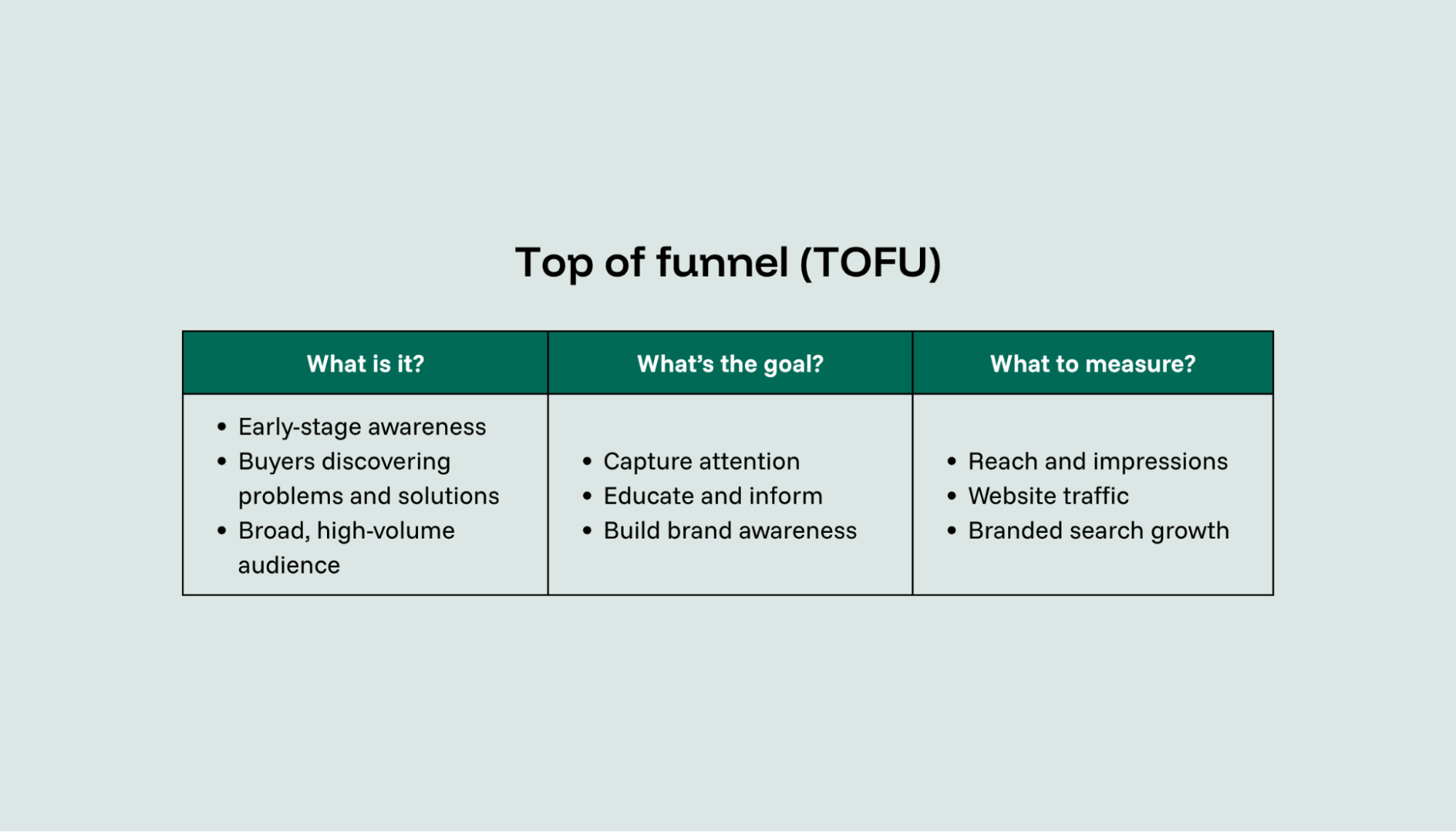 Top of funnel (TOFU)