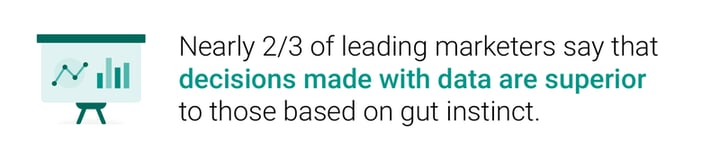 Two-thirds of leading marketers say that decisions made with data are suoperior to those based on gut instinct