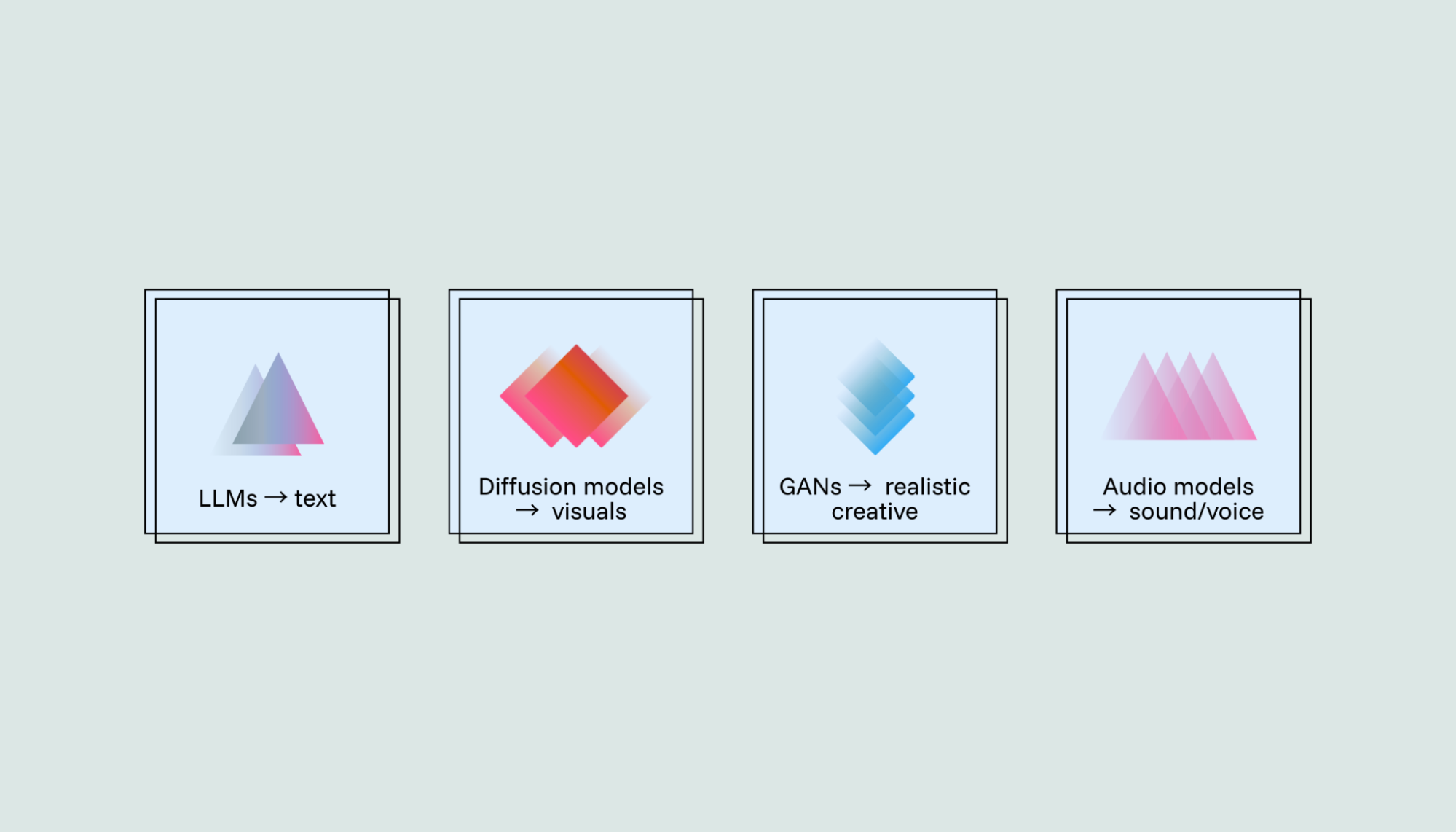 Types of Generative AI Models