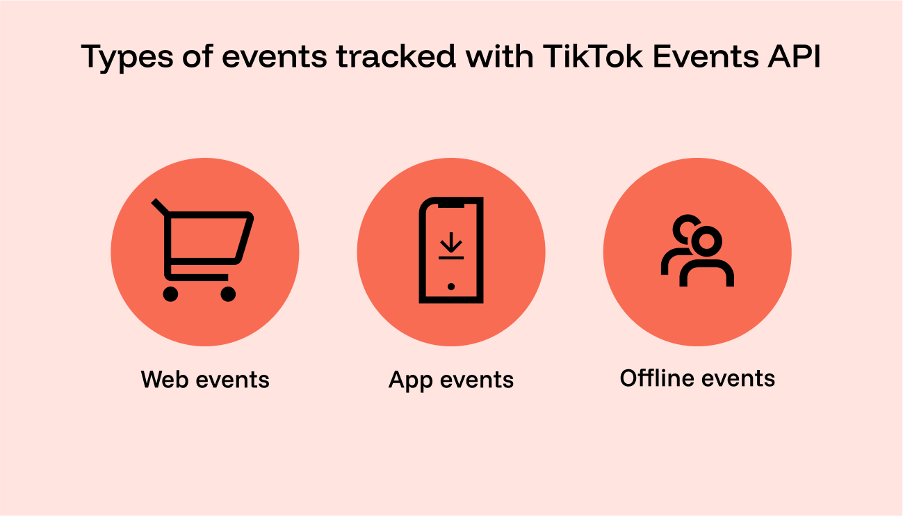 Visual icons showing web events, app events, and offline events tracked through TikTok Conversions API