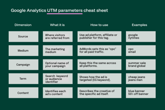 Complete Guide to Google Analytics UTM tagging (GA4 updated)