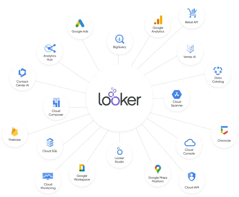 A mind map showing the tools Looker connects to.