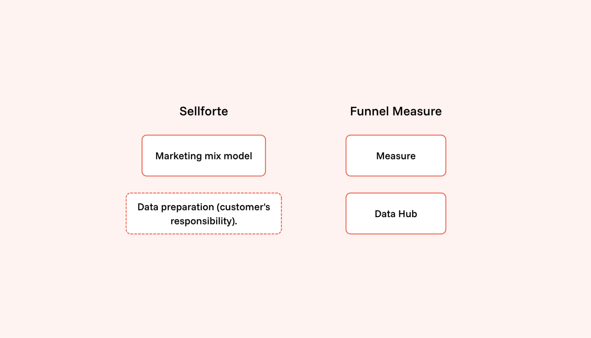 Side-by-side diagram comparing what Sellforte offers versus what Funnel Measure ships