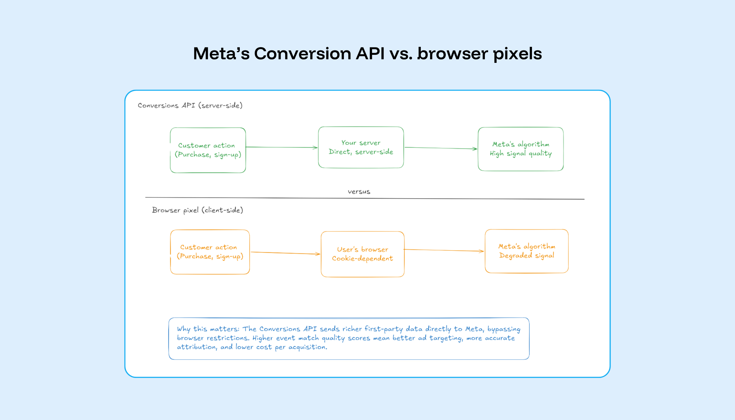Why Meta API matters for measurement