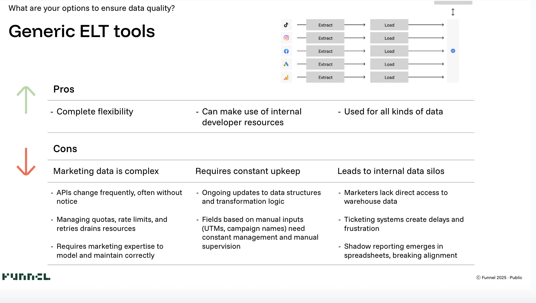 Visual comparing generic ELT pros and cons, showing complexity of marketing data and high upkeep requirements