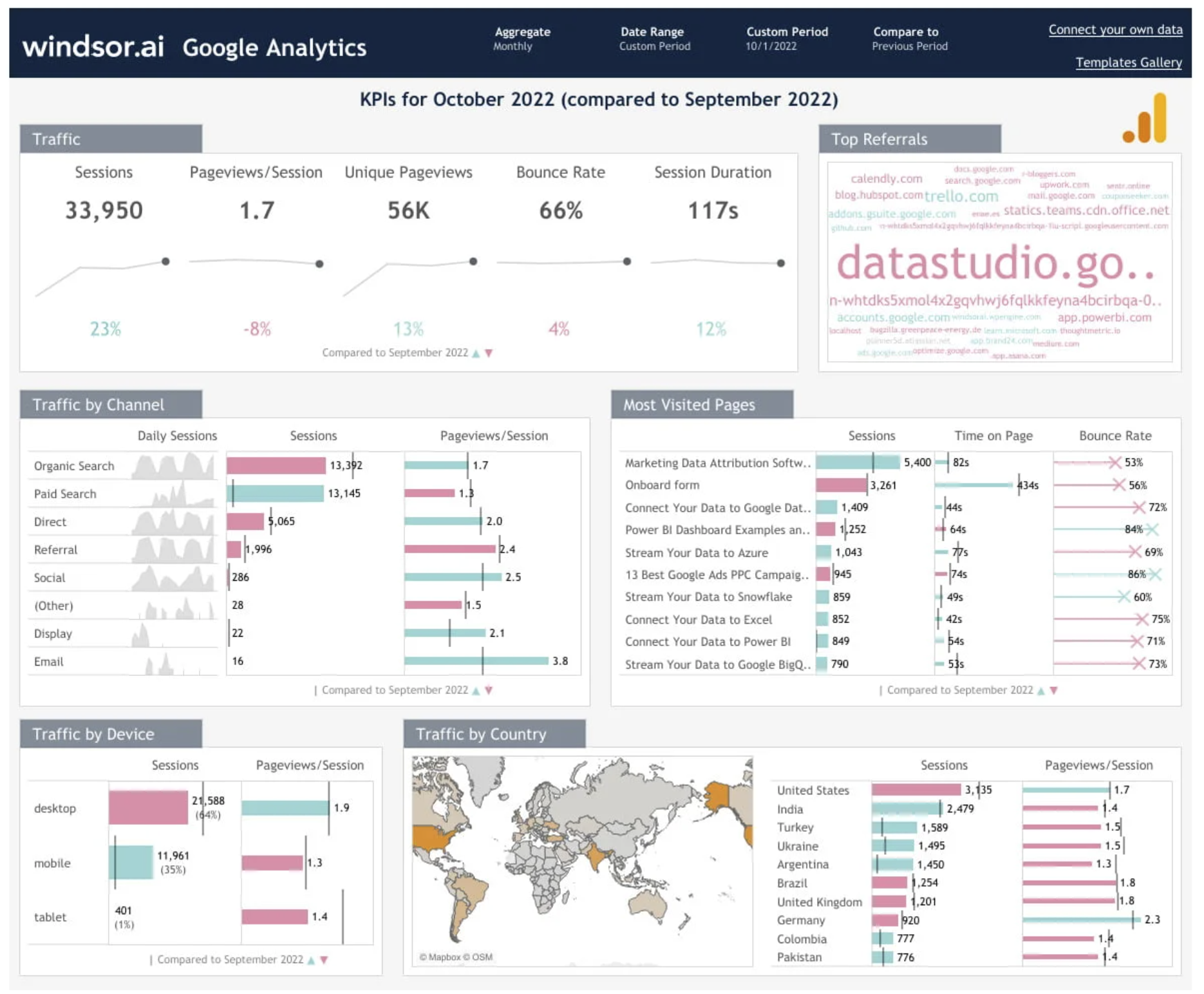 Screenshot of Windsor.ai data visualization