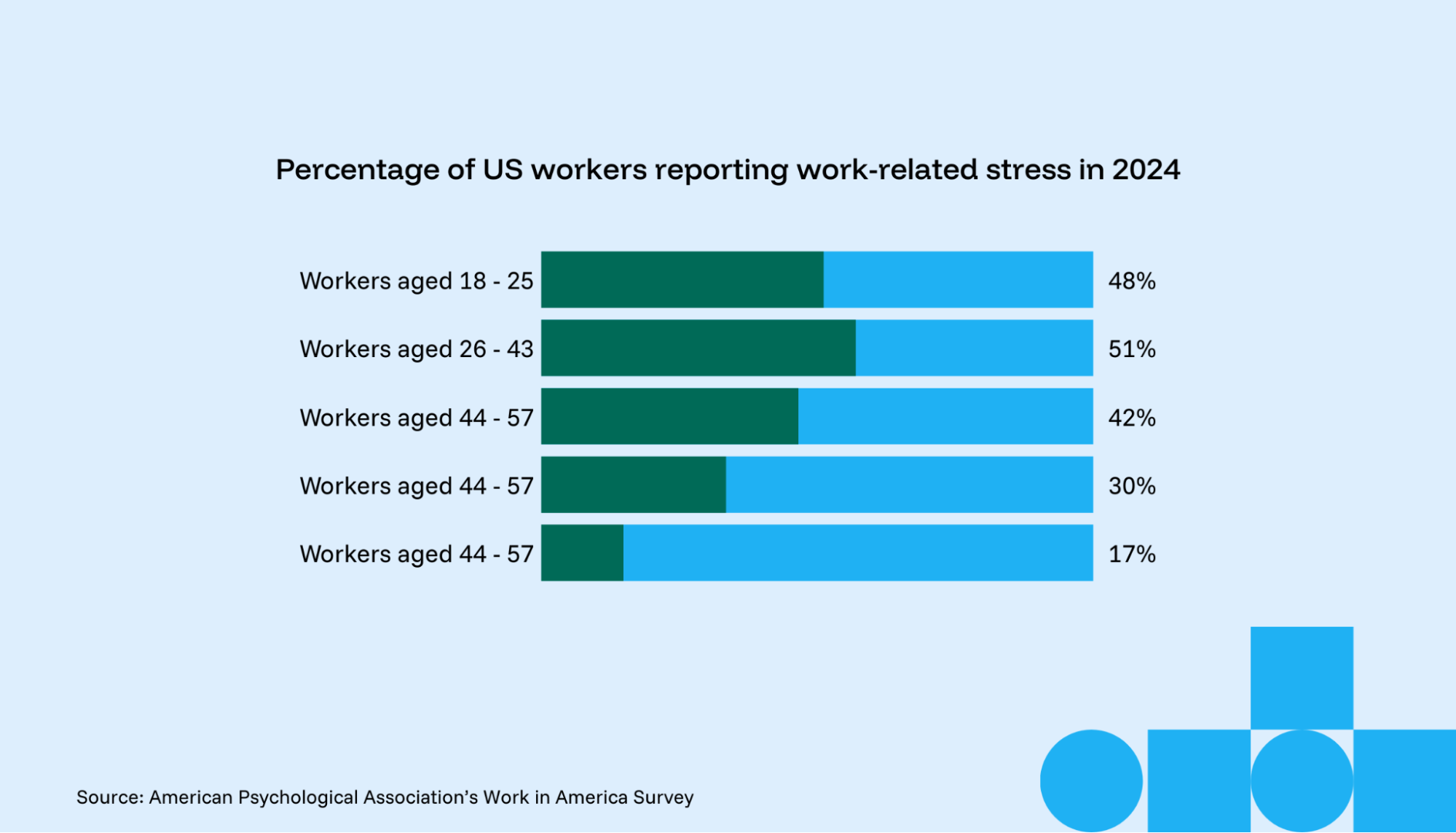 Chart showing work-related stress has been on the rise
