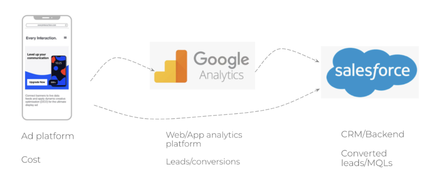 ad platform google analytics CRM 