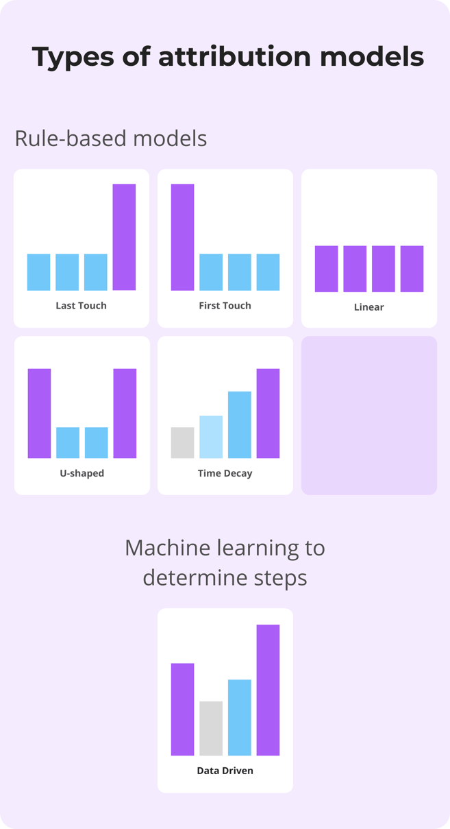 attribution models