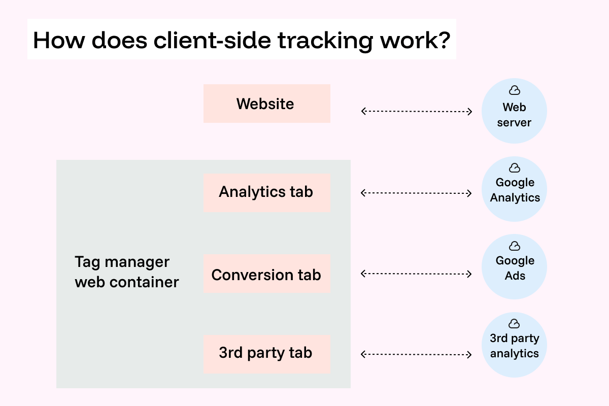 What are the benefits of server-side tagging?