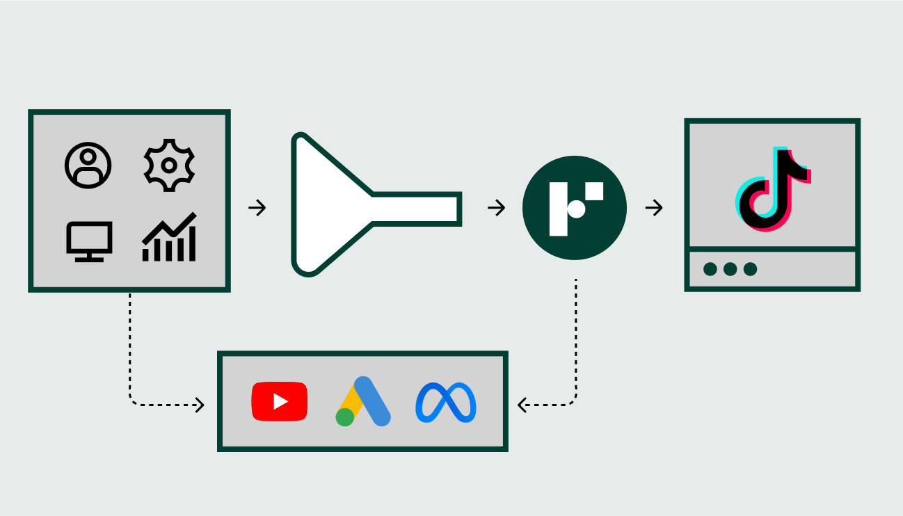 Diagram showing Funnel.io pulling data from CRM, e-commerce, and offline systems, then sending it to TikTok Conversions API and other platforms