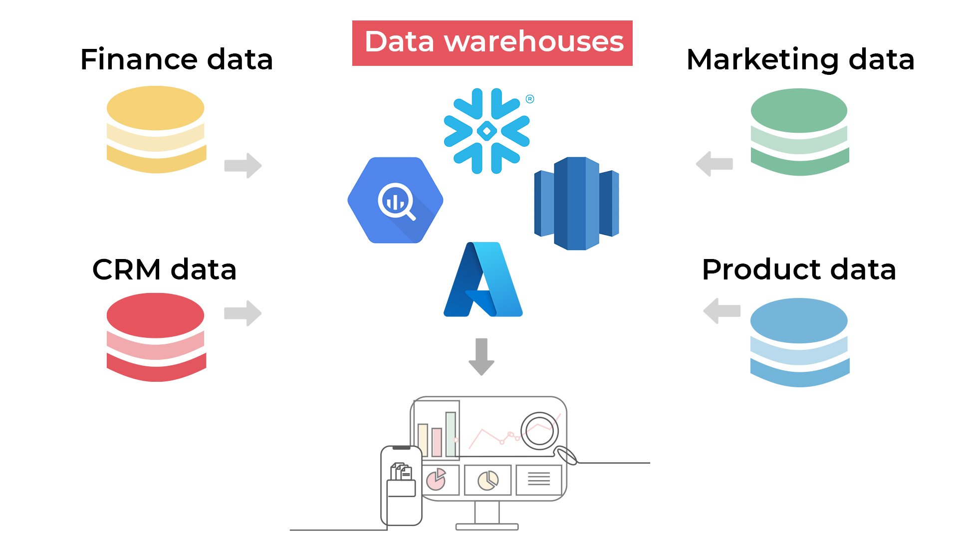 Illustration showing how data warehouses like BigQuery, S3, Azure and Snowflake collect all business data in one place