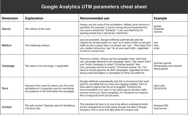 Image explaining Google analytics UTM tags
