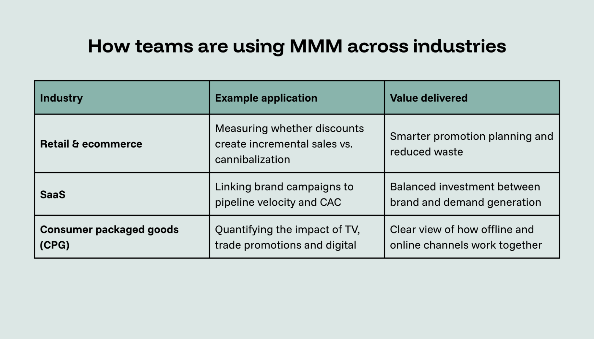 A table How MMM applies across industries comparing the value MMM adds to different industries