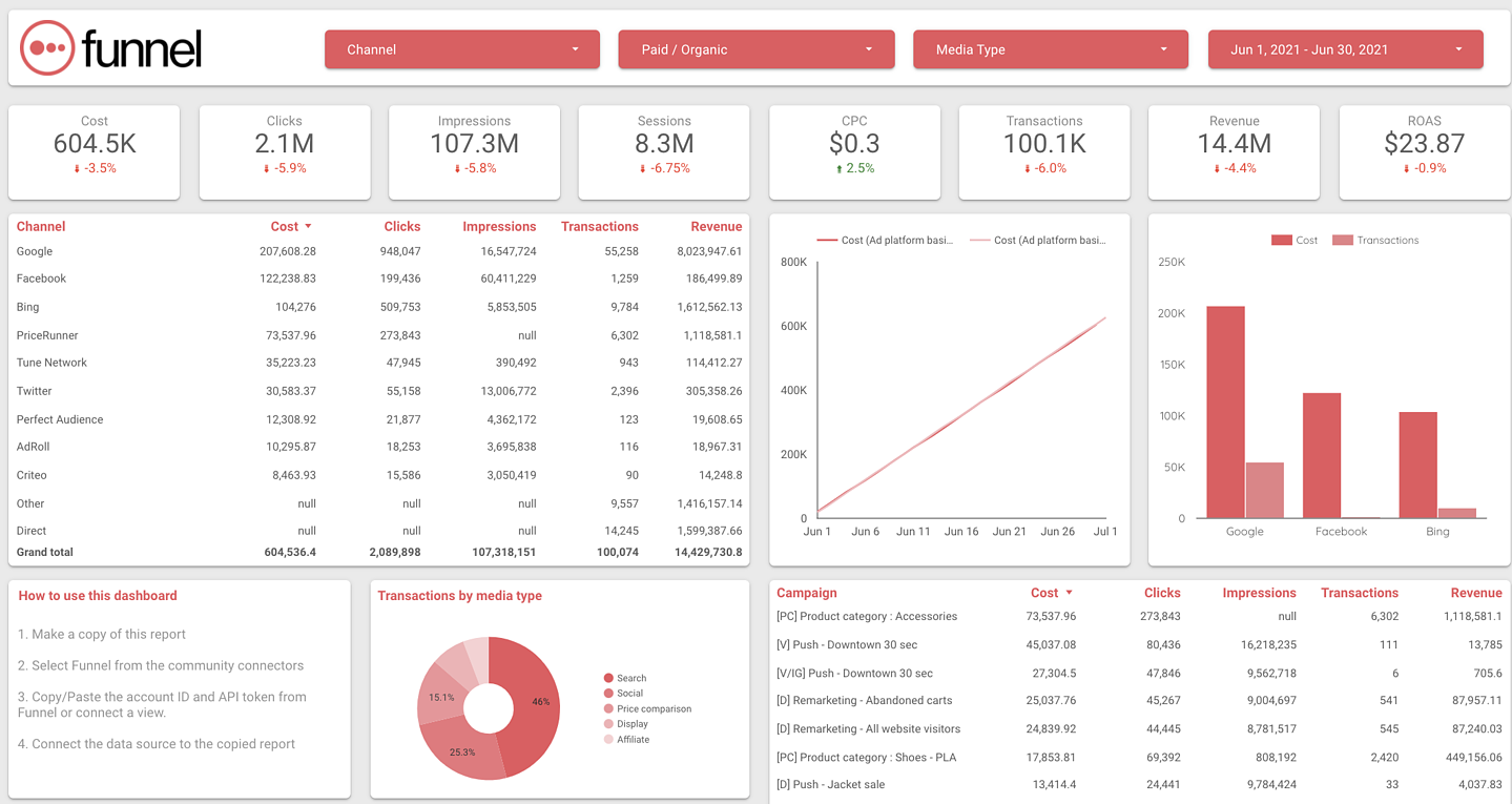 Data Studio is one of the top visualization tools for data visualization