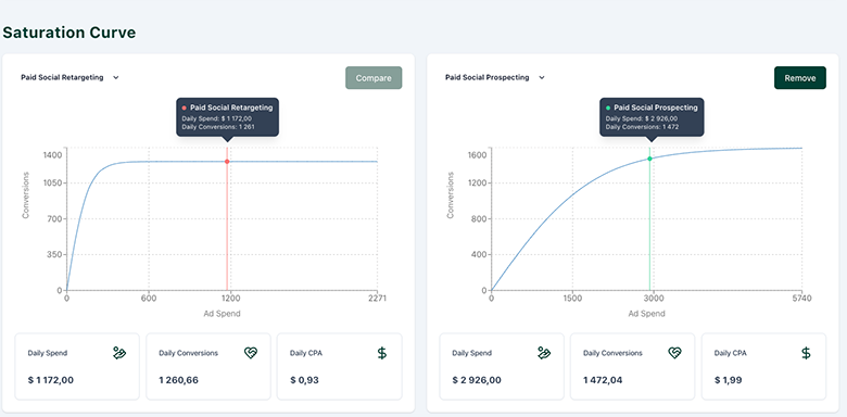 diminishing returns graph funnel dashboard